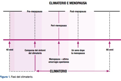 Grafico climaterio e menopausa